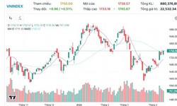 Xu hướng chứng khoán 14/4 tiếp tục mua mới cổ phiếu