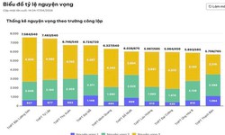 Khi nào Hà Nội công bố 'tỷ lệ chọi' vào lớp 10?