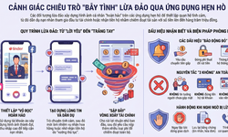 Công an Quảng Ninh cảnh báo: Nhiều người dính 'bẫy tình' qua ứng dụng hẹn hò