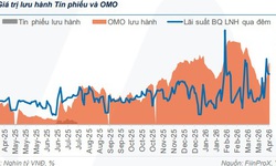 Thanh khoản hệ thống ngân hàng vẫn thiếu hụt