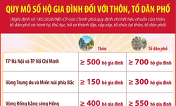 Quy mô số hộ gia đình đối với thôn, tổ dân phố