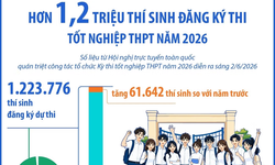 Hơn 1,2 triệu thí sinh đăng ký thi tốt nghiệp Trung học phổ thông năm 2026