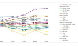 Xu hướng chứng khoán 1/7, tận dụng nhịp rung lắc để tăng dần tỷ trọng