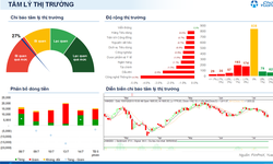 Xu hướng chứng khoán 16/7, hạ tỷ trọng cổ phiếu tại nhịp hồi phục