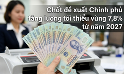 (Infographic): Chốt đề xuất Chính phủ tăng lương tối thiểu vùng 7,8% từ năm 2027