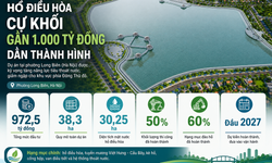 Hồ điều hòa gần 1.000 tỷ đồng được kỳ vọng 'giải bài toán' ngập úng ở phía Đông Hà Nội