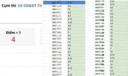 Công an Tuyên Quang vào cuộc xác minh dữ liệu điểm thi Toán 'bất thường' tại một trường THPT