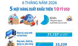 Sáu tháng năm 2026: 5 mặt hàng xuất khẩu trên 10 tỷ USD