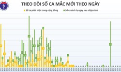 S&#225;ng 14/5, đ&#227; 28 ng&#224;y kh&#244;ng c&#243; ca mắc COVID-19 ở cộng đồng, 17 ca đang điều trị &#226;m t&#237;nh từ 1 lần trở l&#234;n