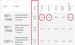 Lần đầu ti&#234;n 3 đại học Việt Nam c&#243; mặt trong bảng xếp hạng đại học thế giới