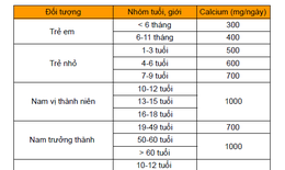 4 lưu ý bổ sung canxi hiệu quả cho cả gia đình