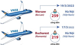 Việt Nam đã thực hiện 6 chuyến bay đưa công dân tại Ukraine về nước