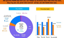 Công khai báo cáo ngân sách 6 tháng đầu năm 2022