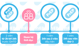 PrEP và 2 phương thức điều trị phòng ngừa phơi nhiễm HIV