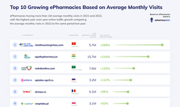 FPT Long Châu dẫn đầu bảng xếp hạng Global E-Pharmacy năm 2022