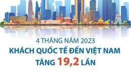 Kh&#225;ch quốc tế đến Việt Nam tăng 19,2 lần trong bốn th&#225;ng năm 2023