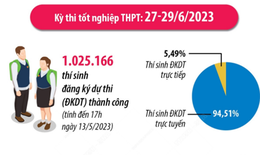 [Infographics] Hơn 1 triệu thí sinh đăng ký thi tốt nghiệp THPT 2023
