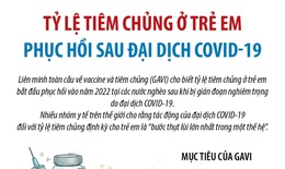 Tỷ lệ tiêm chủng ở trẻ em phục hồi sau đại dịch COVID-19