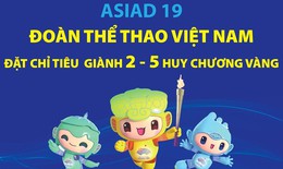 Việt Nam đặt chỉ tiêu giành 2-5 Huy chương Vàng tại ASIAD 19