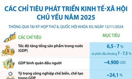 C&#225;c chỉ ti&#234;u ph&#225;t triển kinh tế-x&#227; hội chủ yếu năm 2025