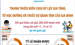 WHO: Thanh thiếu ni&#234;n chịu &#225;p lực gia tăng từ học đường v&#224; thiếu sự quan t&#226;m của gia đ&#236;nh