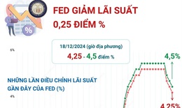Fed giảm l&#227;i suất lần thứ 3 li&#234;n tiếp