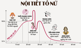 Các bệnh thường gặp do rối loạn nội tiết, chuyển hóa