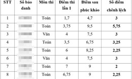 Thanh tra đột xuất, l&#224;m r&#245; những bất thường về điểm thi v&#224;o lớp 10 THPT ở Th&#225;i B&#236;nh