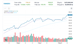 Xu hướng chứng khoán 13/10 có thể tiếp tục thiết lập kỷ lục