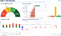 Xu hướng chứng kho&#225;n 22/10, VN-Index c&#243; thể giảm