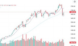 Xu hướng chứng kho&#225;n 23/10, hạn chế mua mới