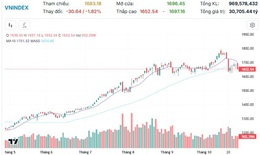 Xu hướng chứng khoán 28/10, kiên nhẫn chờ điểm mua