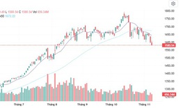 Xu hướng chứng kho&#225;n 11/11, kỳ vọng sức bật ở 1.560 điểm