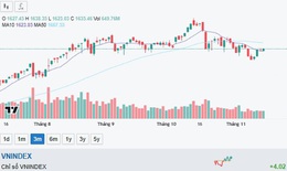 Chứng kho&#225;n tăng 4,02 điểm, chờ t&#237;n hiệu thanh khoản