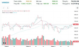 Xu hướng chứng khoán 28/11, chú ý dấu hiệu thanh khoản
