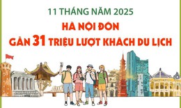 11 th&#225;ng năm 2025: H&#224; Nội đ&#243;n gần 31 triệu lượt kh&#225;ch du lịch