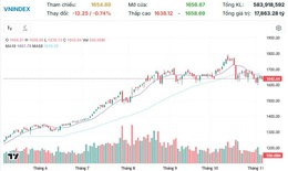 Xu hướng chứng khoán 7/11, tiếp tục mua thăm dò cổ phiếu