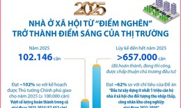 Năm 2025: Nhà ở xã hội từ “điểm nghẽn” trở thành điểm sáng của thị trường