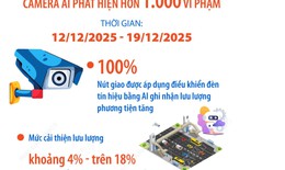 Hà Nội: 7 ngày vận hành, camera AI phát hiện hơn 1.000 vi phạm