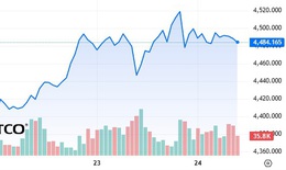 Giá vàng thế giới chạm mốc 4.500 USD