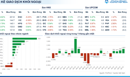 Xu hướng chứng khoán 25/12, tiếp tục mua thêm cổ phiếu