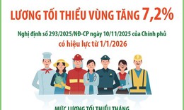 Lương tối thiểu vùng tăng 7,2% từ 1/1/2026