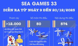 SEA Games 33 diễn ra từ ngày 9 - 20/12/2025