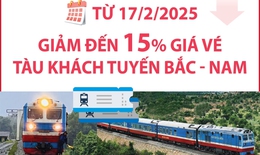 Từ 17/2/2025, gi&#225; v&#233; t&#224;u tuyến Bắc - Nam giảm đến 15%