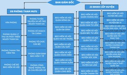 Từ 1/4, BHXH khu vực I sẽ có 9 Phòng tham mưu và 23 cấp huyện