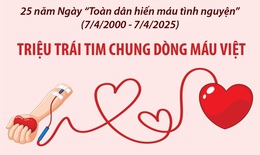 25 năm Ngày 'Toàn dân hiến máu tình nguyện': Triệu trái tim chung dòng máu Việt