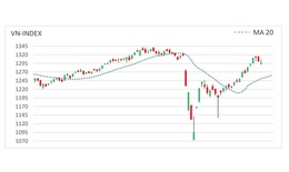 Xu hướng chứng kho&#225;n 20/5, &#225;p lực b&#225;n xuất hiện