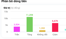 Xu hướng chứng kho&#225;n 22/5, khả năng cao nh&#224; đầu tư chốt lời
