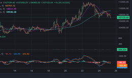 Gi&#225; Bitcoin tiếp tục đ&#224; rơi