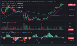 Bitcoin đang t&#237;ch lũy tại v&#249;ng đỉnh chờ s&#243;ng mới